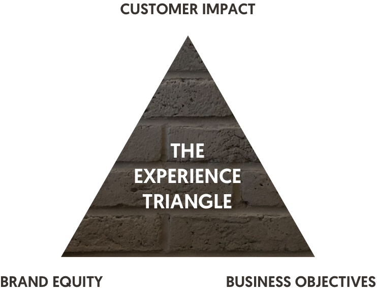 The Experience Triangle. Customer impact, business objectives and brand equity